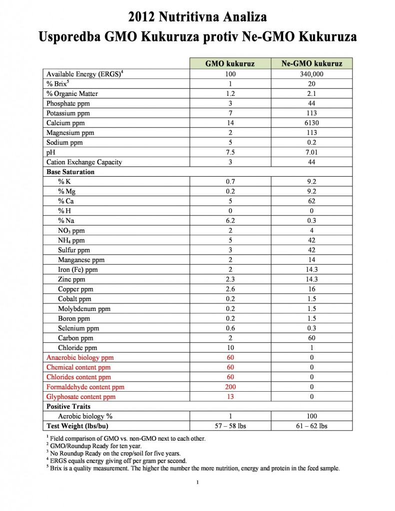 usporedba-kukuruza-i-GMO