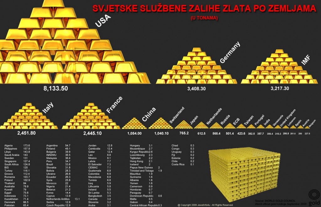 zlato-rezerve HRVATSKA