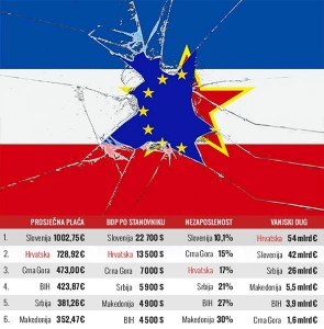 REPUBLIKE BIVŠE SFRJ: Slovenci najbogatiji, Hrvati najzaduženiji, ukupni BDP kao 1991. godine