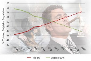 ISTRAŽIVANJE OXFAM: 1% posto najbogatijih iduće godine će posjedovati više od ostatka populacije