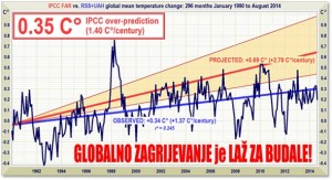 Mjerenja mjesečnih anomalija: Globalnog zatopljenja nema već 18 godina? “Ako ima para, ima i globalnog zagrijavanja”