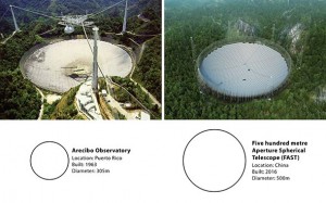 UDARAC AMERIKANCIMA: Kina počinje konstrukciju najvećeg radio-teleskopa u svijetu