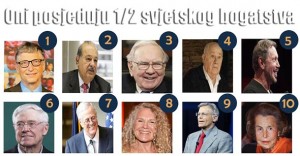 LISTA BOGATAŠA: 80 ljudi koji posjeduju više novca nego 1/2 čovječanstva