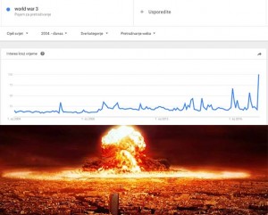 Znak vremena: Googleovo pretraživanje za pojam ’3. svjetski rat’ je na povijesnim razinama