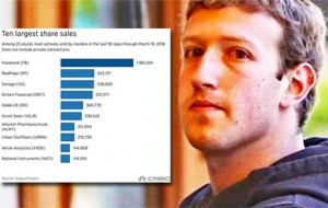 Mark Zuckerberg potiho prodavao svoje dionice prije najvećeg skandala u povijesti Facebooka vezanog za 50 milijuna korisničkih računa