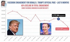 FACEBOOK ‘BANIRAO’ TRUMPA: Smanjili smo uvelike doseg predsjedničkih objava na našoj socijalnoj mreži