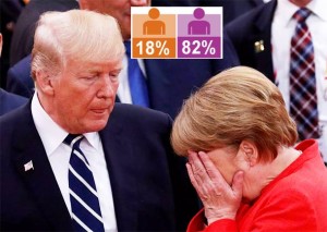 ANGELA MERKEL DOŽIVJELA VELIKI UDARAC: Narod se budi! 82% Nijemaca vjeruje da je SAD nepouzdan partner