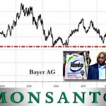 burza-monsanto Bayerove dionice se srušile na razine iz 2013. godine nakon povijesnog suđenja kompaniji Monsanto