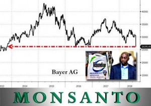 Bayerove dionice se srušile na razine iz 2013. godine nakon povijesnog suđenja kompaniji Monsanto